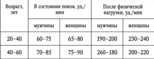 стандартные показатели пульса
